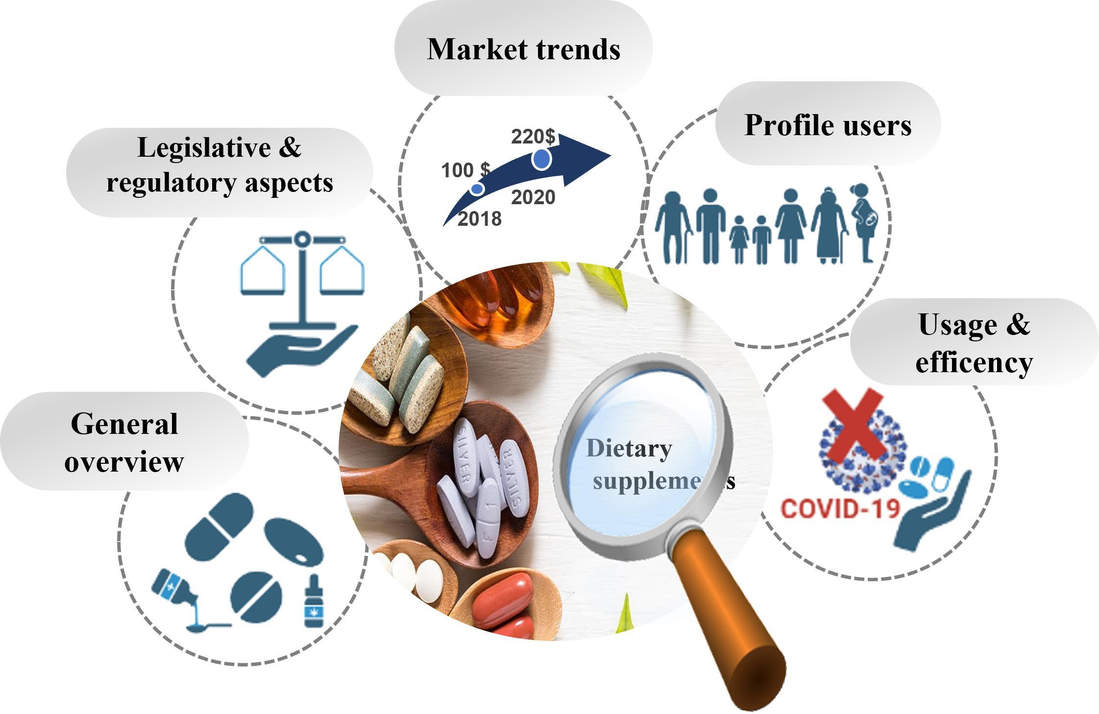 Supplement evidence pyramid showing three tiers of research support